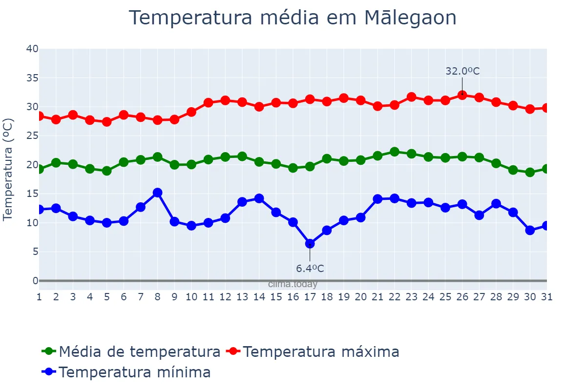 Temperatura em janeiro em Mālegaon, Mahārāshtra, IN