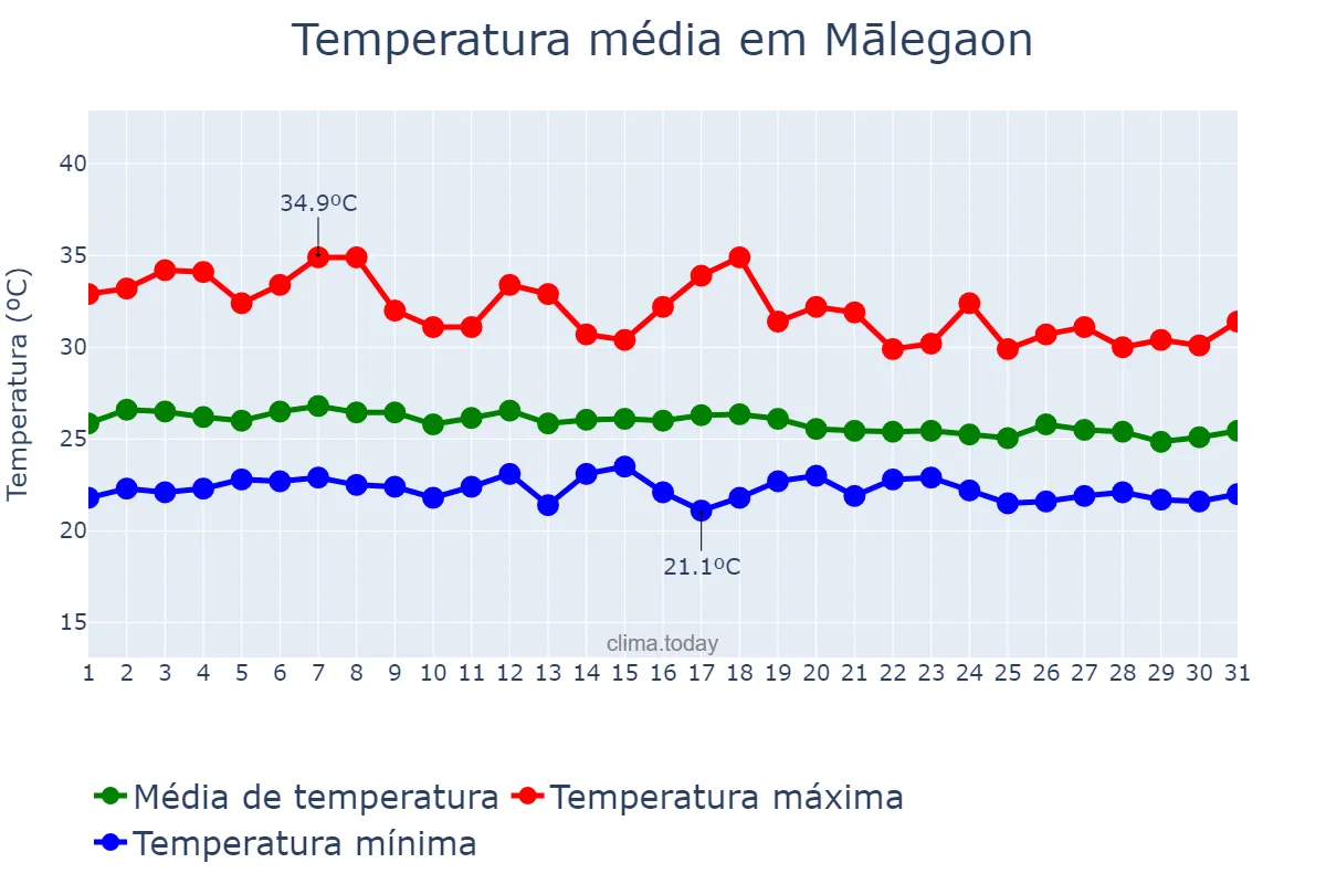 Temperatura em julho em Mālegaon, Mahārāshtra, IN