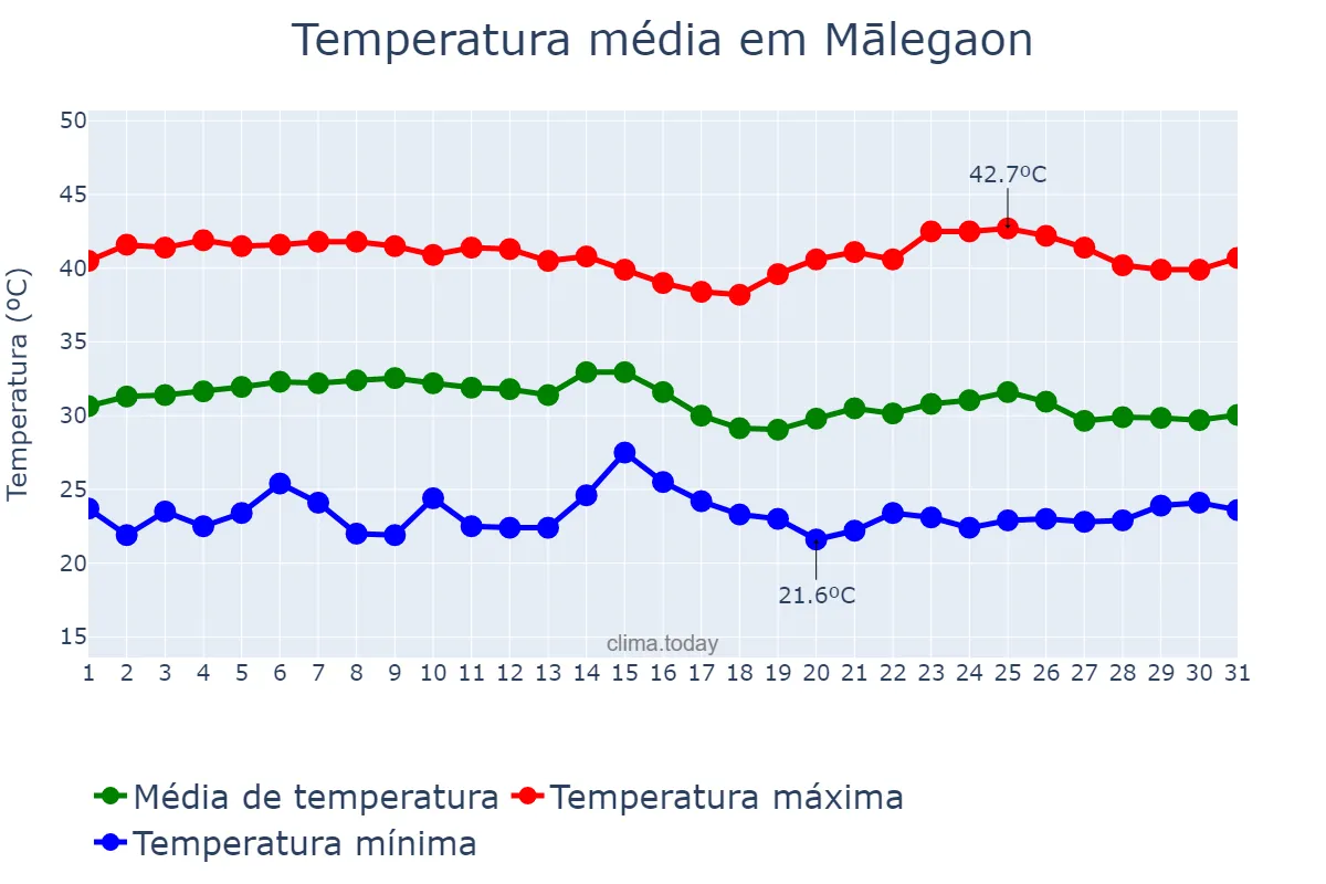Temperatura em maio em Mālegaon, Mahārāshtra, IN