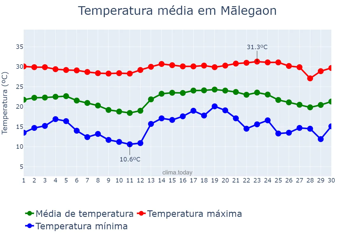 Temperatura em novembro em Mālegaon, Mahārāshtra, IN