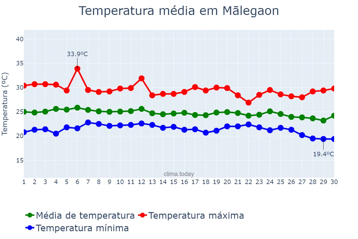 Temperatura em setembro em Mālegaon, Mahārāshtra, IN