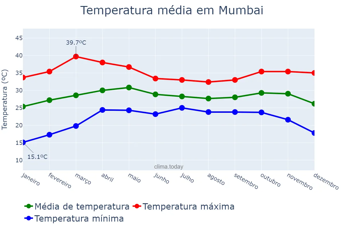 Temperatura anual em Mumbai, Mahārāshtra, IN