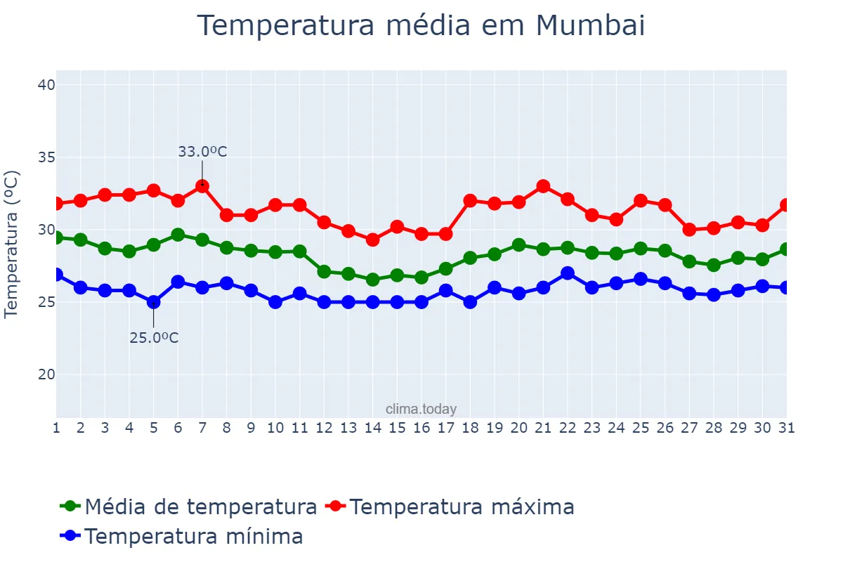 Temperatura em julho em Mumbai, Mahārāshtra, IN