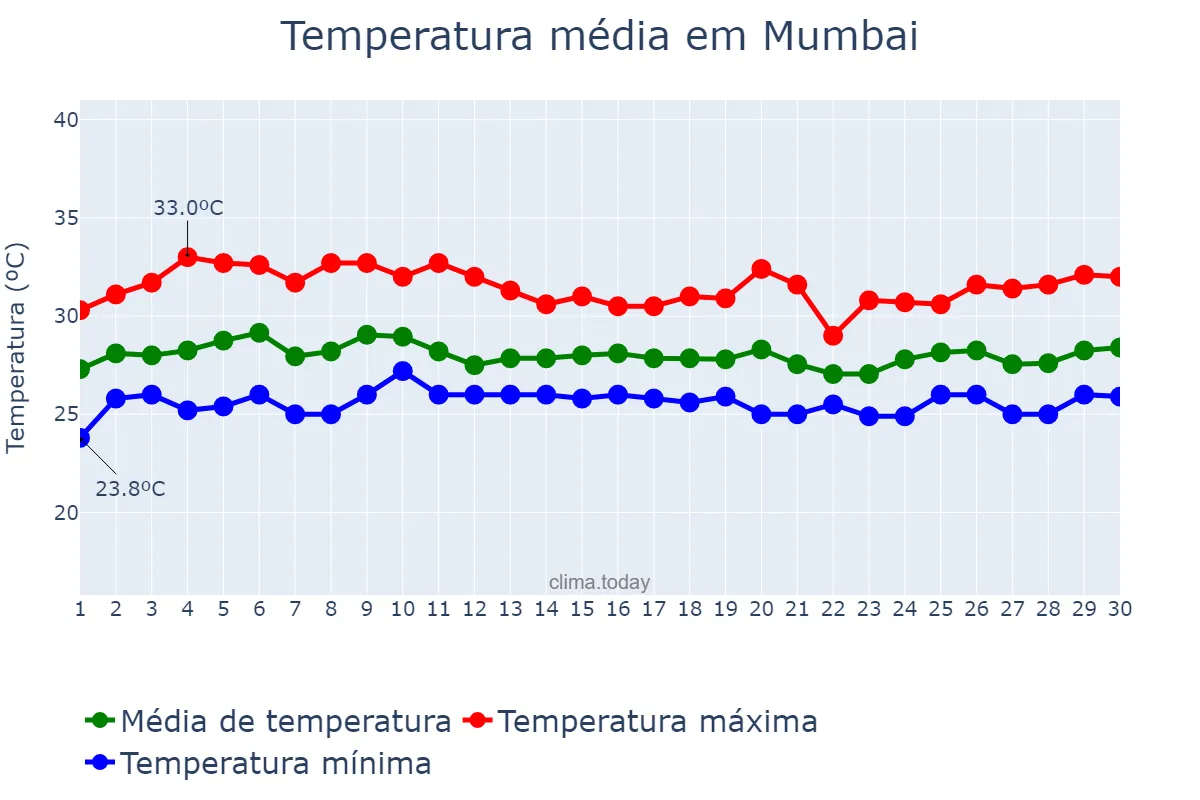 Temperatura em setembro em Mumbai, Mahārāshtra, IN