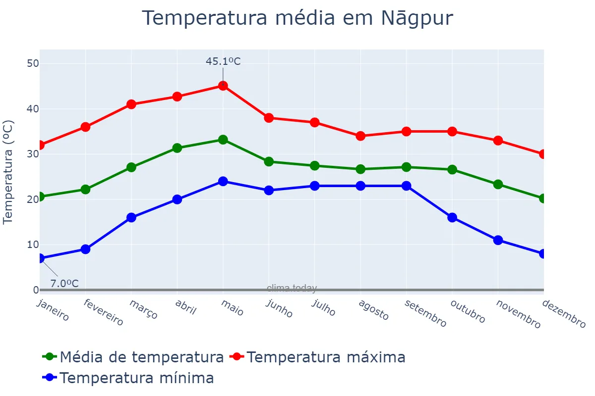 Temperatura anual em Nāgpur, Mahārāshtra, IN