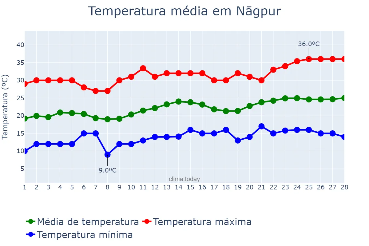 Temperatura em fevereiro em Nāgpur, Mahārāshtra, IN