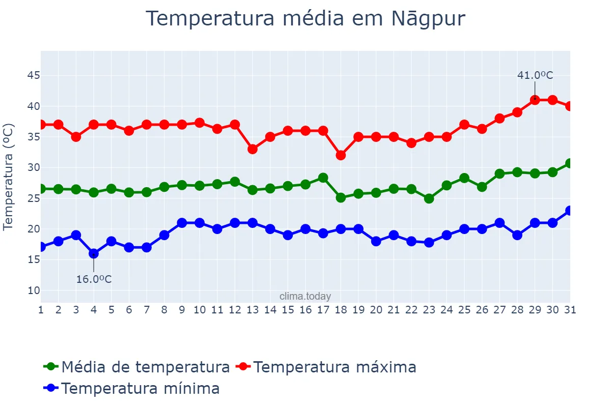 Temperatura em marco em Nāgpur, Mahārāshtra, IN