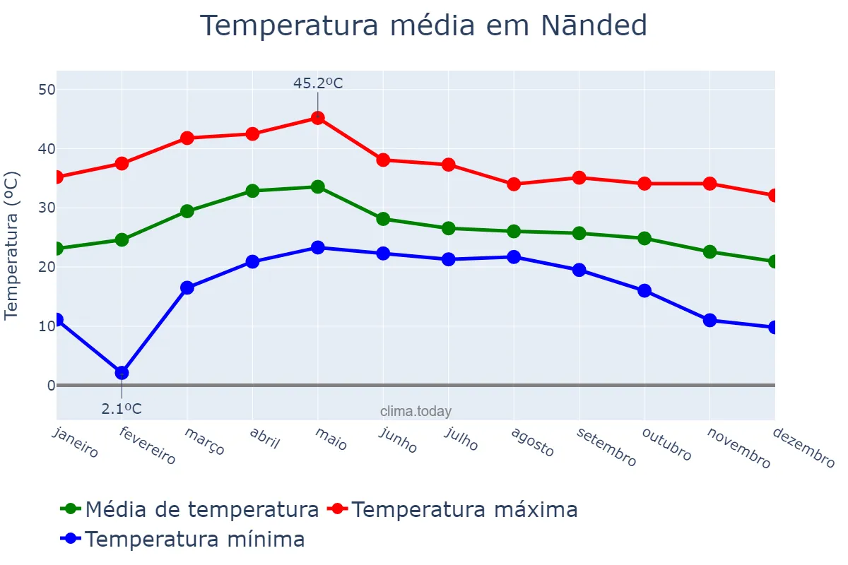 Temperatura anual em Nānded, Mahārāshtra, IN
