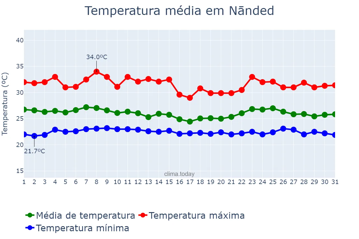 Temperatura em agosto em Nānded, Mahārāshtra, IN