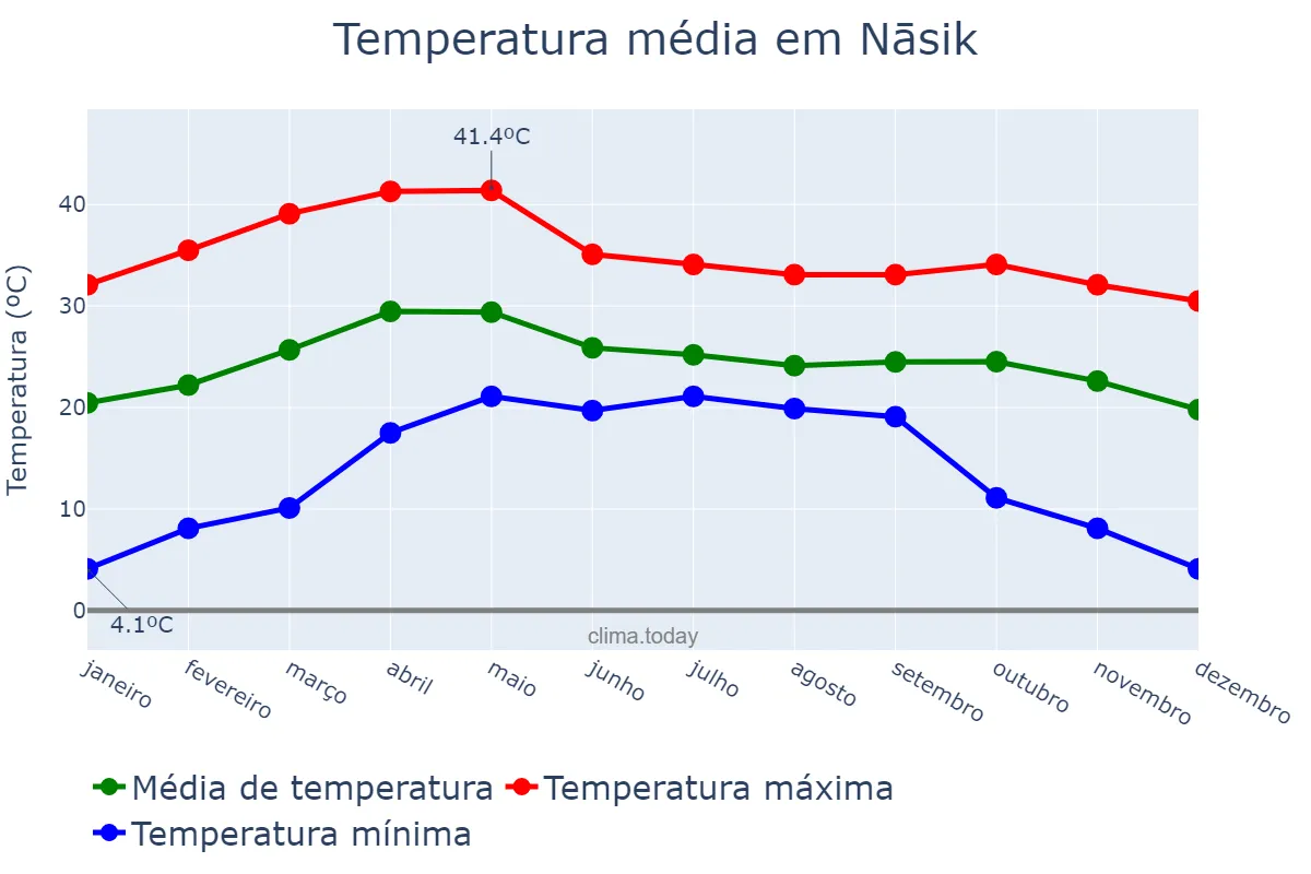 Temperatura anual em Nāsik, Mahārāshtra, IN
