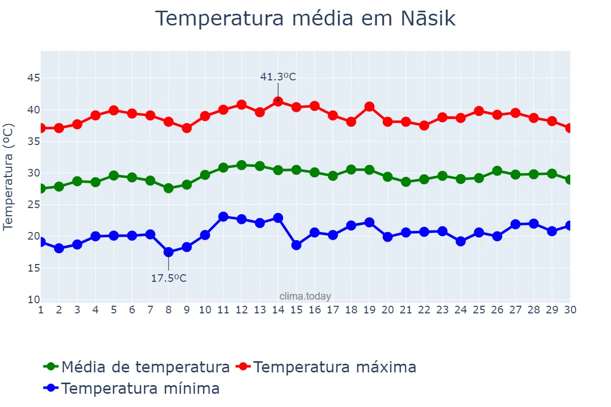 Temperatura em abril em Nāsik, Mahārāshtra, IN