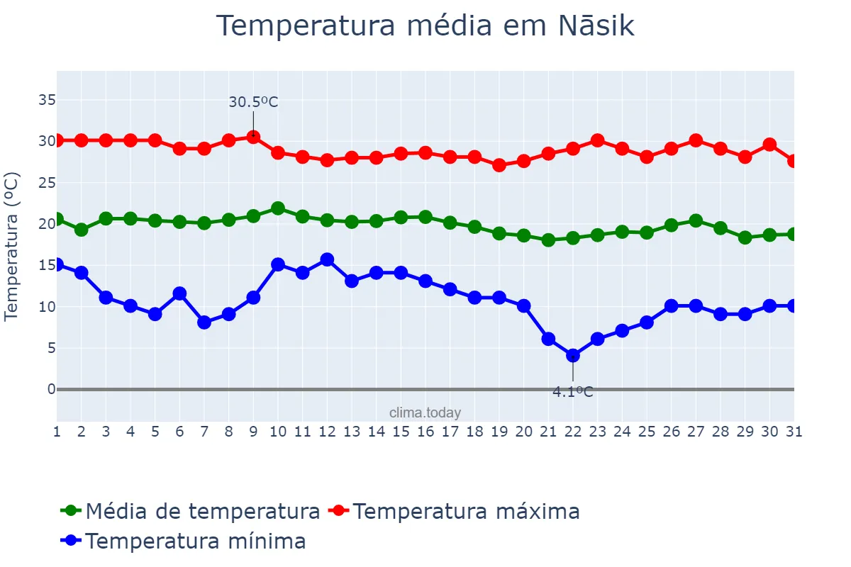 Temperatura em dezembro em Nāsik, Mahārāshtra, IN
