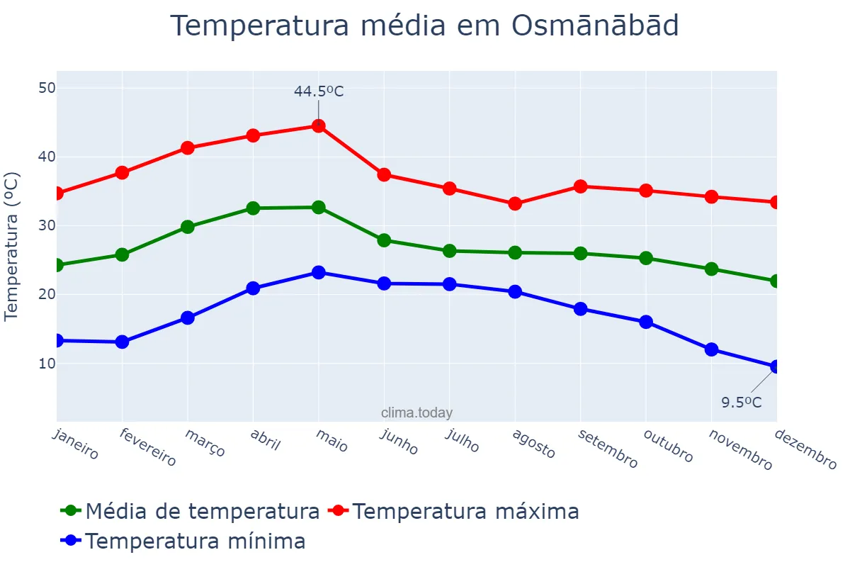 Temperatura anual em Osmānābād, Mahārāshtra, IN