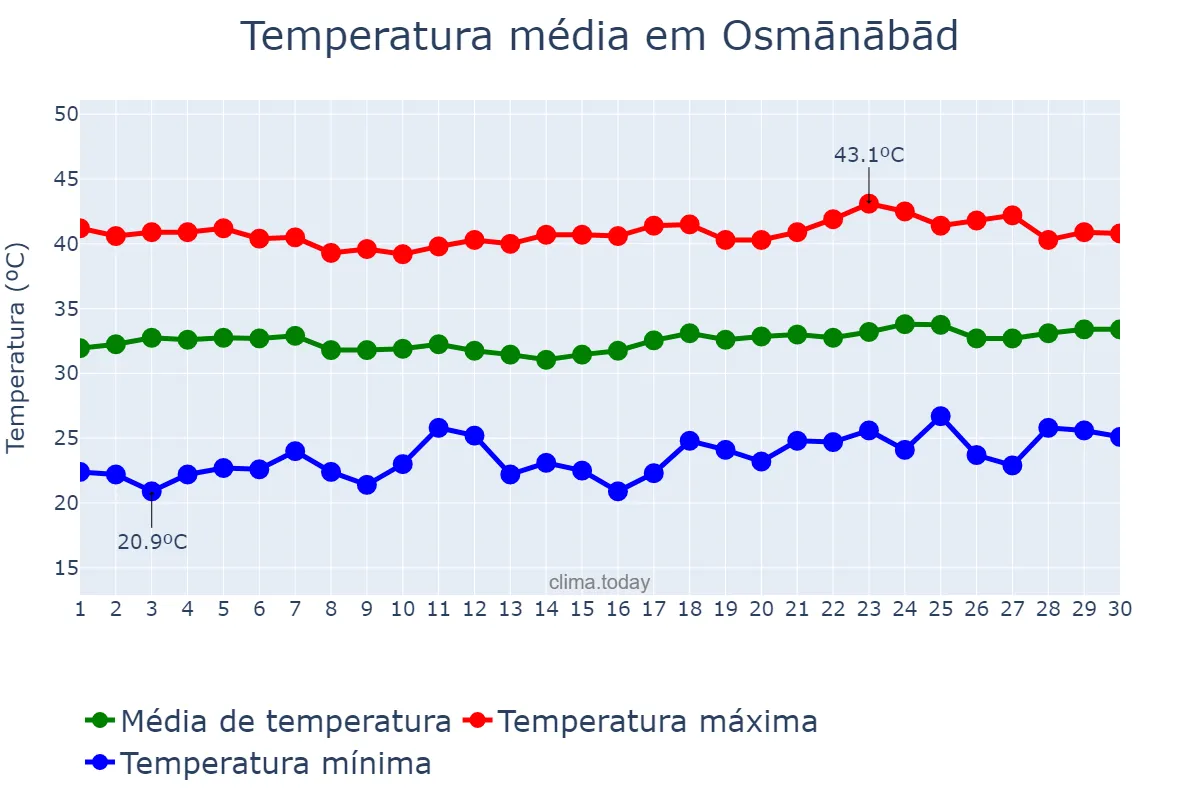 Temperatura em abril em Osmānābād, Mahārāshtra, IN