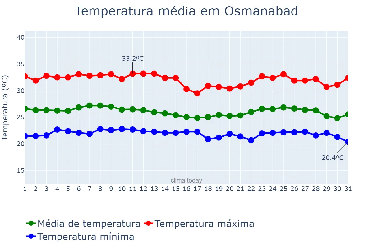 Temperatura em agosto em Osmānābād, Mahārāshtra, IN