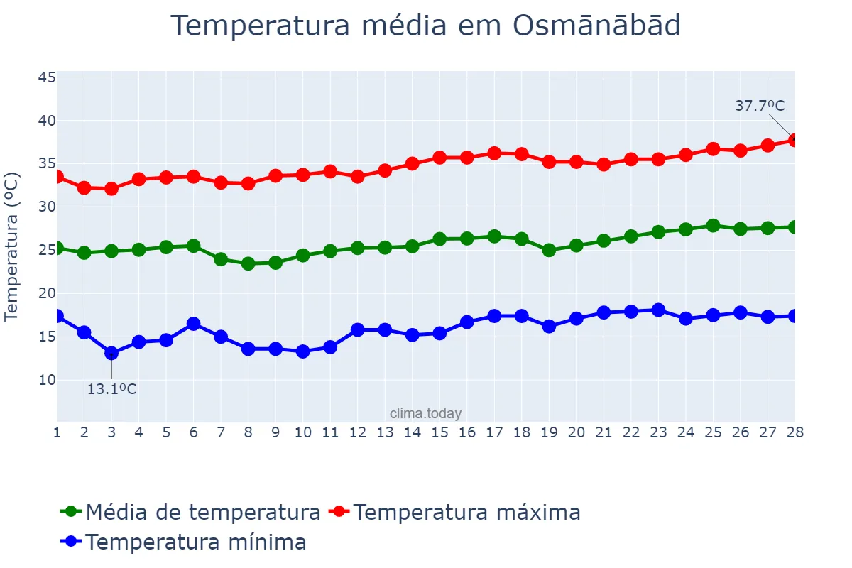 Temperatura em fevereiro em Osmānābād, Mahārāshtra, IN