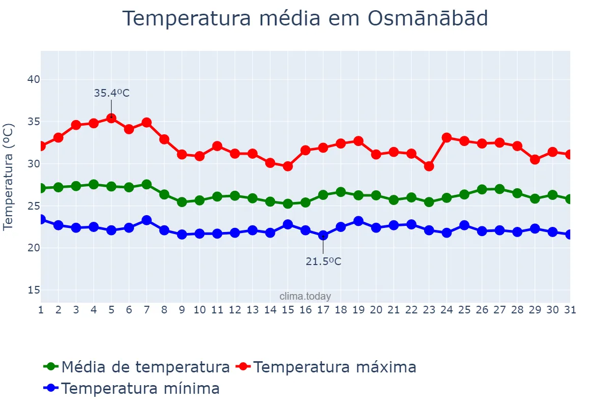 Temperatura em julho em Osmānābād, Mahārāshtra, IN