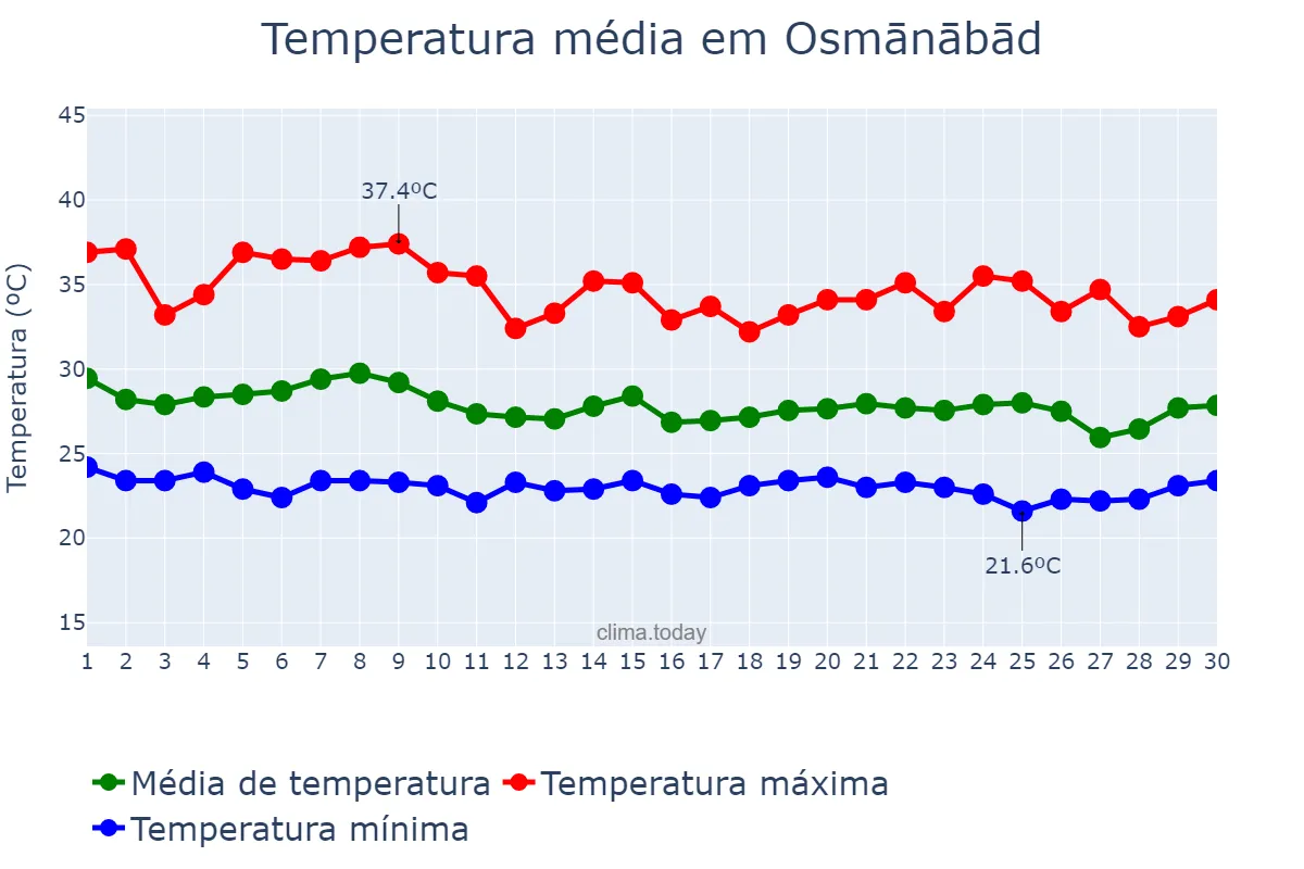 Temperatura em junho em Osmānābād, Mahārāshtra, IN