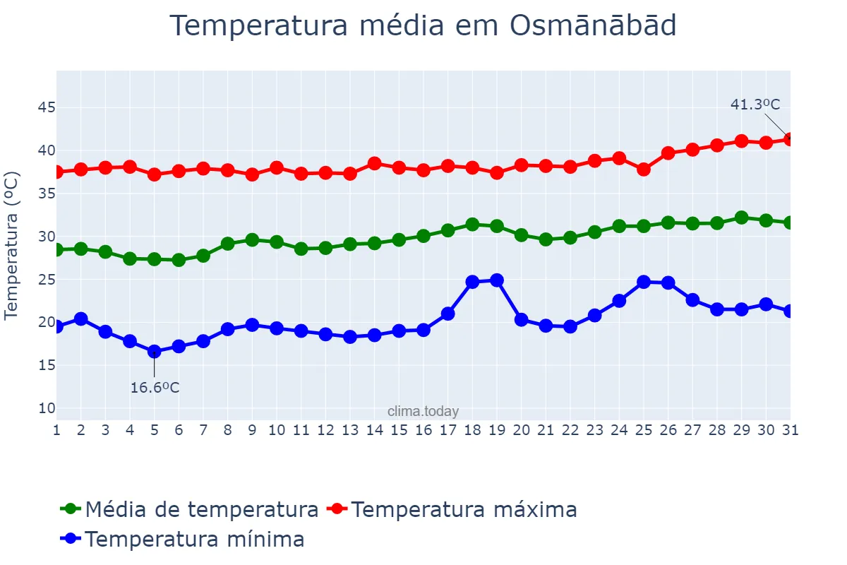 Temperatura em marco em Osmānābād, Mahārāshtra, IN
