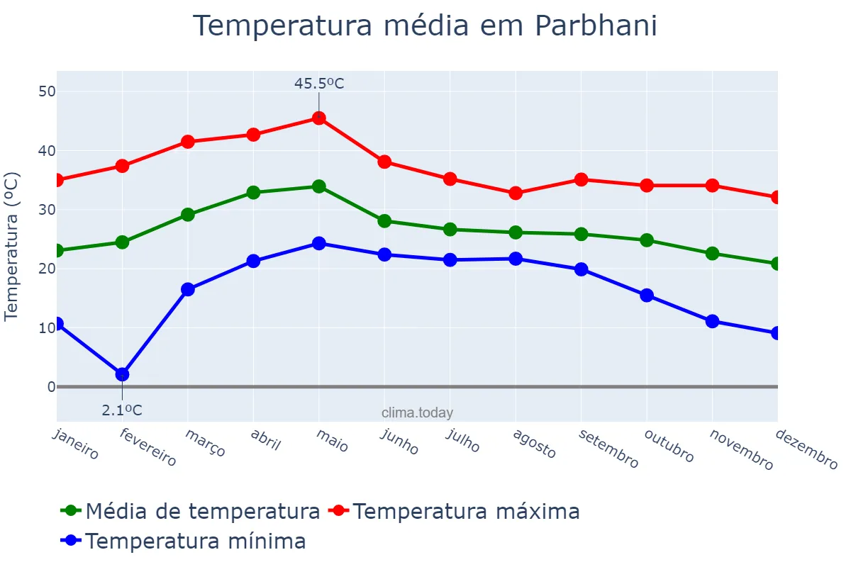 Temperatura anual em Parbhani, Mahārāshtra, IN