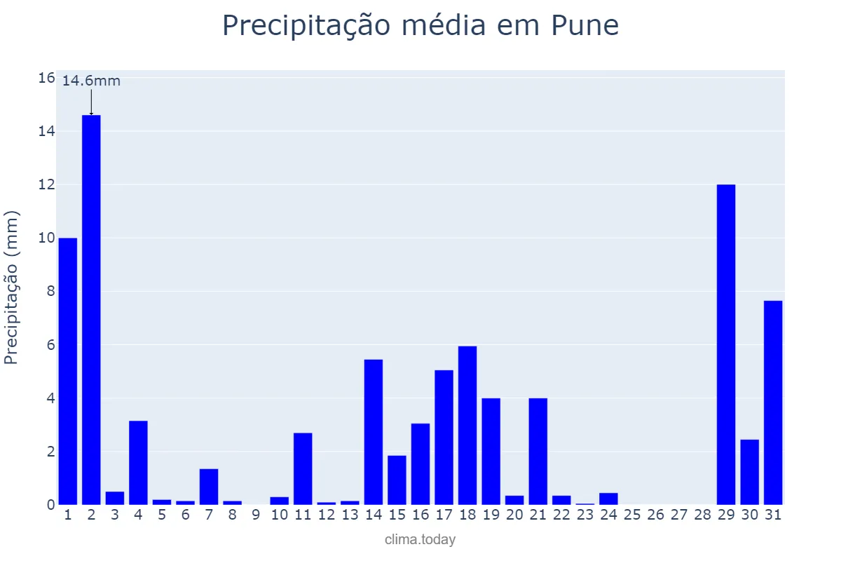 Precipitação em maio em Pune, Mahārāshtra, IN