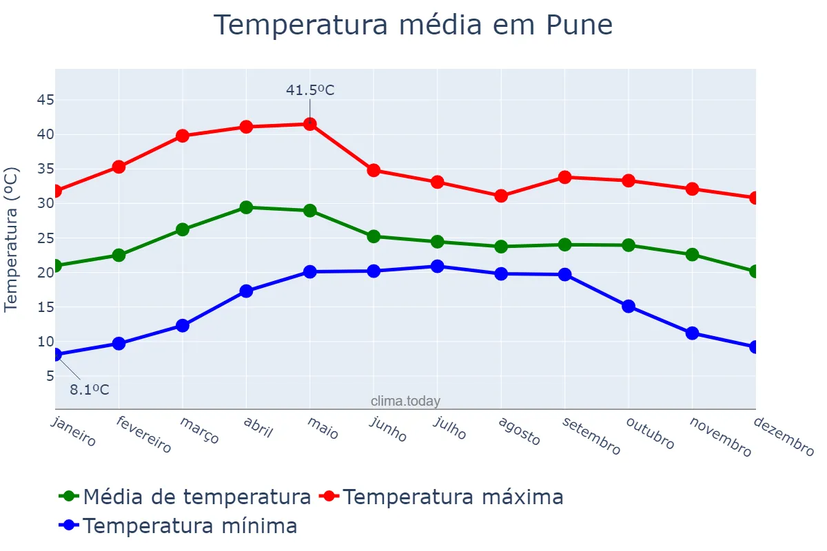Temperatura anual em Pune, Mahārāshtra, IN