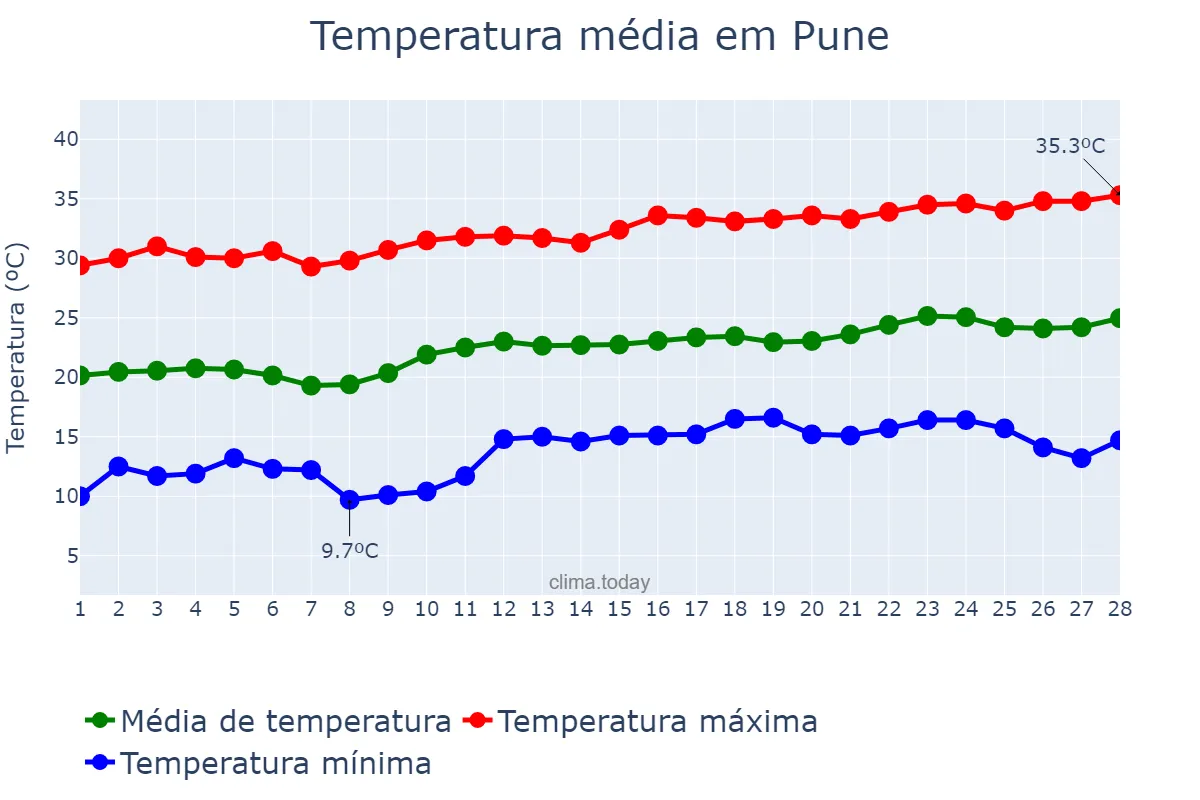 Temperatura em fevereiro em Pune, Mahārāshtra, IN