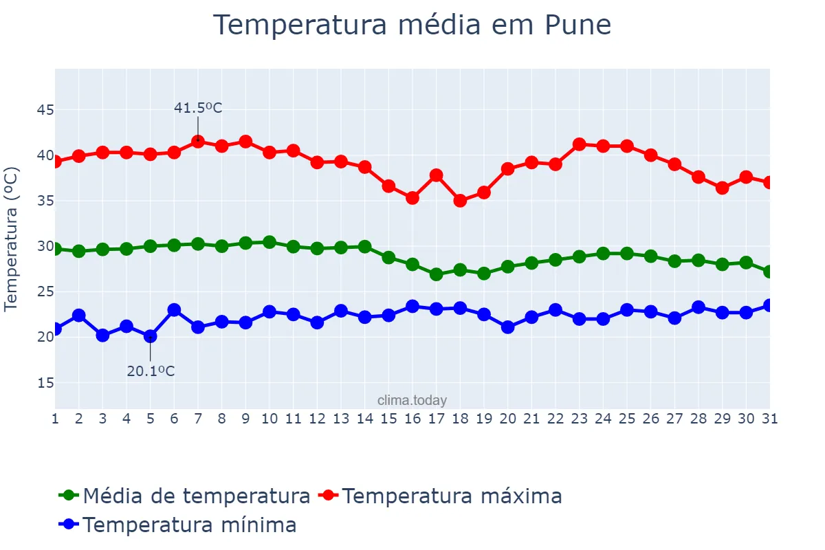 Temperatura em maio em Pune, Mahārāshtra, IN