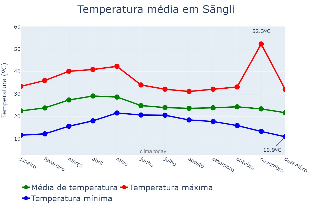 Temperatura anual em Sāngli, Mahārāshtra, IN