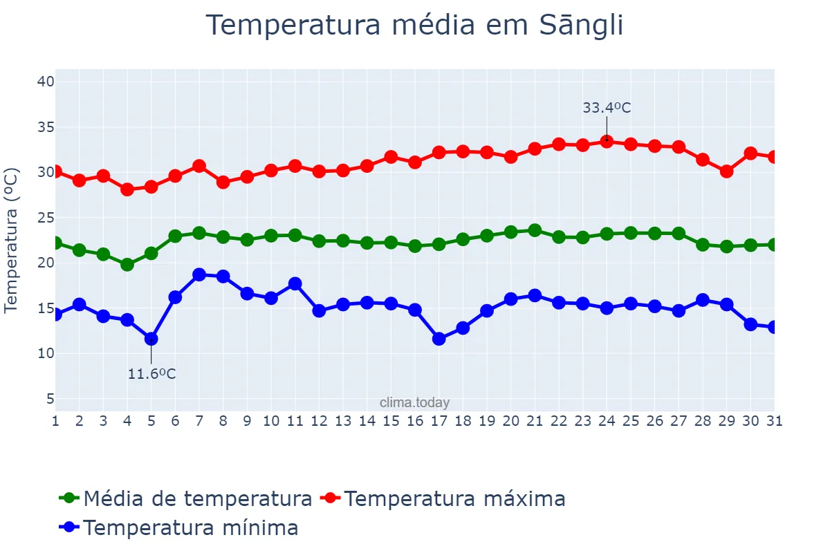 Temperatura em janeiro em Sāngli, Mahārāshtra, IN