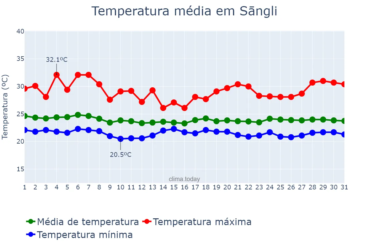 Temperatura em julho em Sāngli, Mahārāshtra, IN