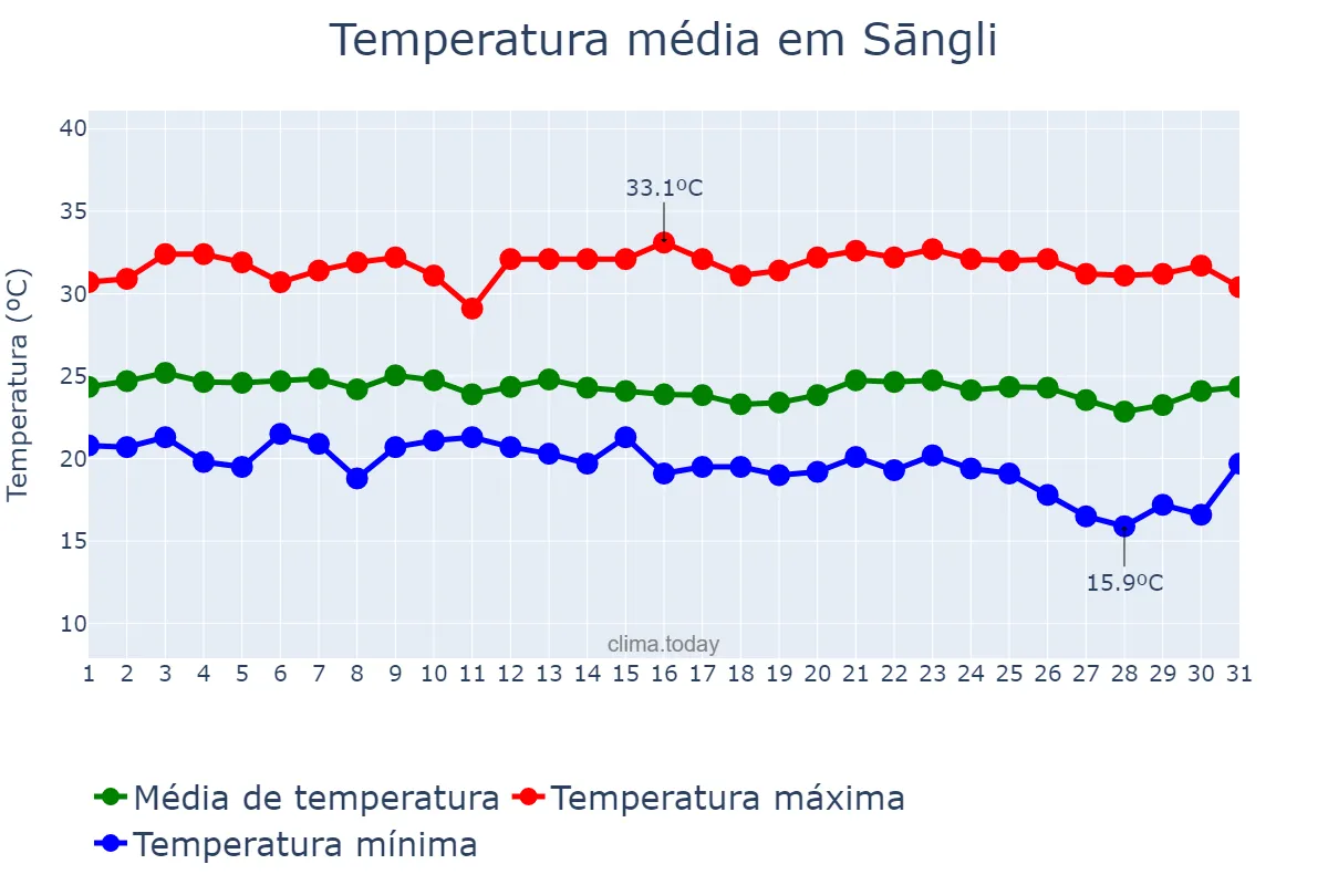 Temperatura em outubro em Sāngli, Mahārāshtra, IN
