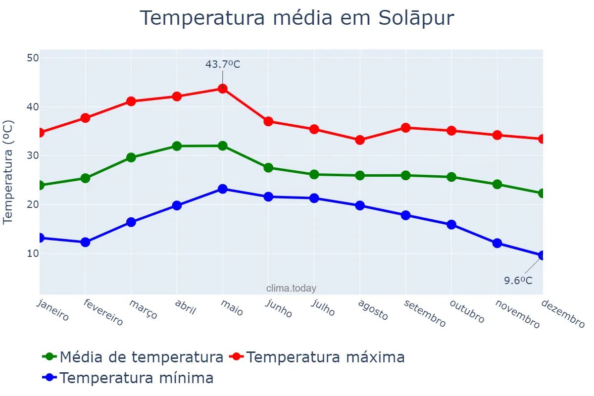 Temperatura anual em Solāpur, Mahārāshtra, IN