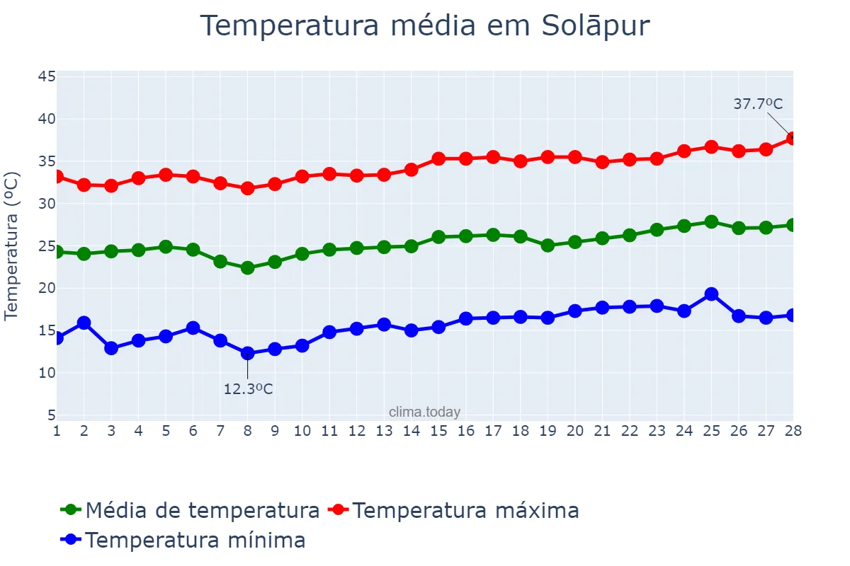 Temperatura em fevereiro em Solāpur, Mahārāshtra, IN