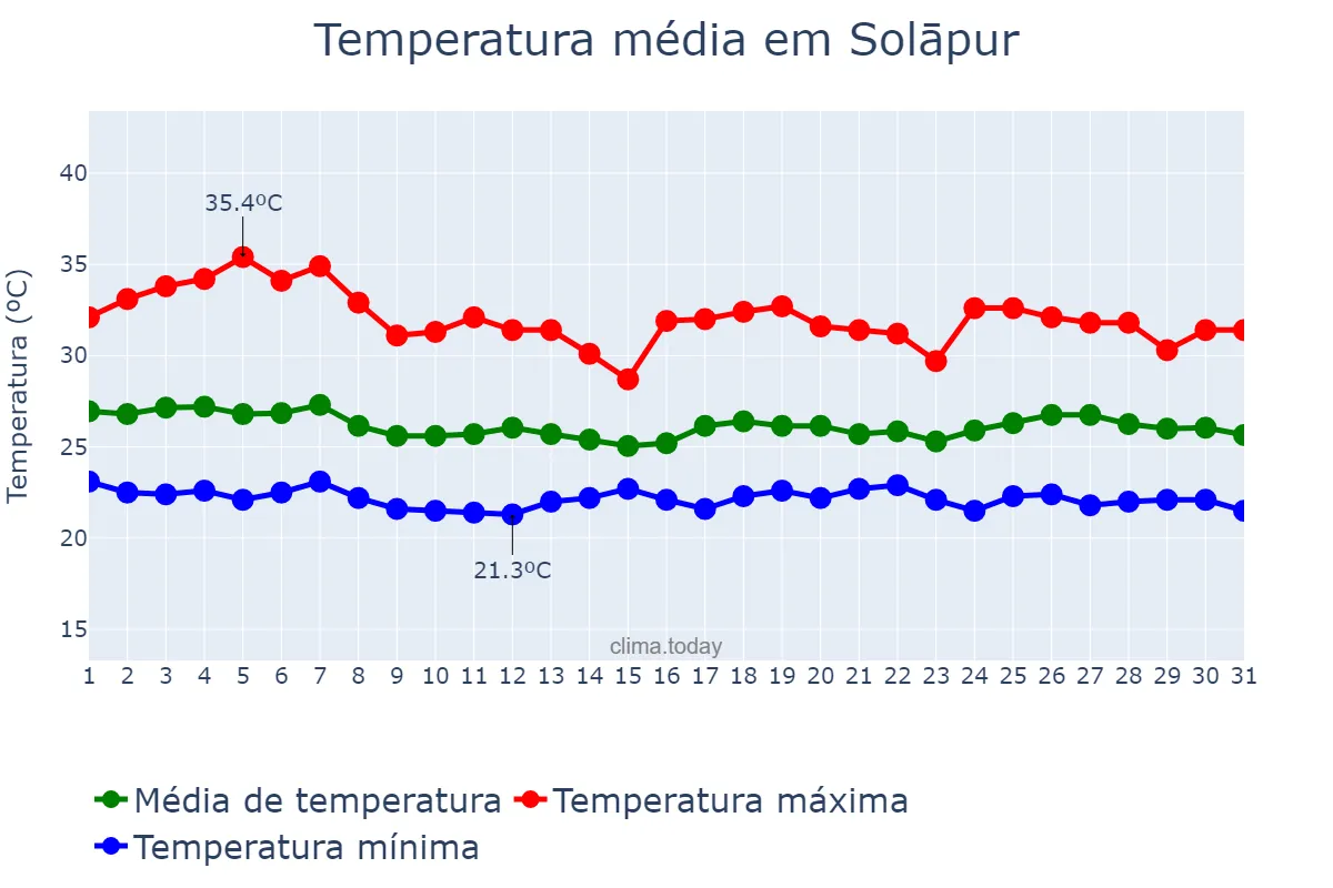 Temperatura em julho em Solāpur, Mahārāshtra, IN