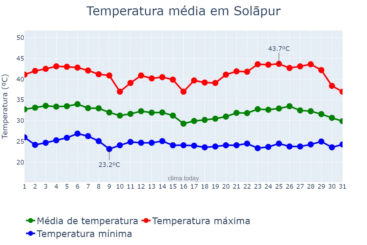 Temperatura em maio em Solāpur, Mahārāshtra, IN