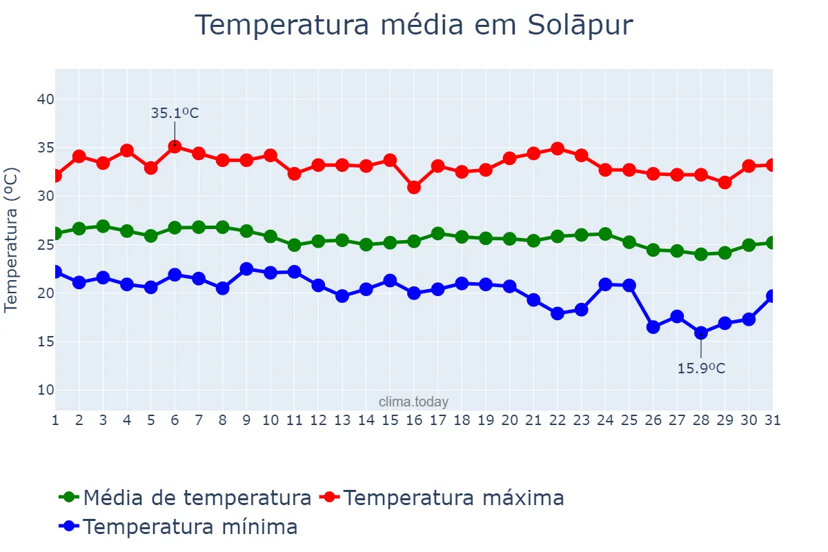 Temperatura em outubro em Solāpur, Mahārāshtra, IN