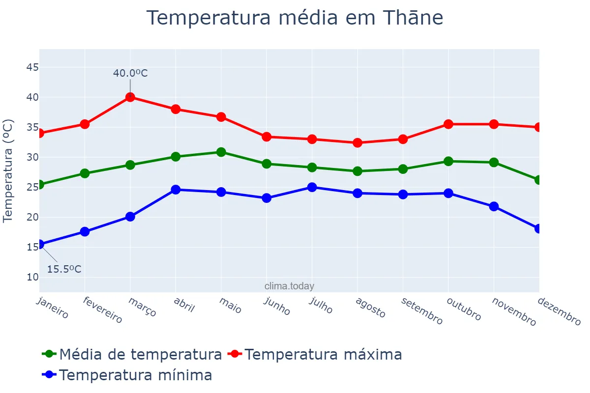 Temperatura anual em Thāne, Mahārāshtra, IN