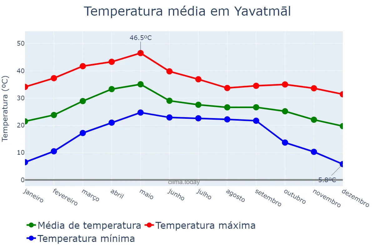 Temperatura anual em Yavatmāl, Mahārāshtra, IN