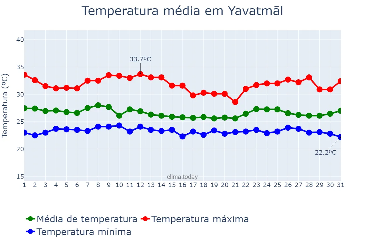 Temperatura em agosto em Yavatmāl, Mahārāshtra, IN