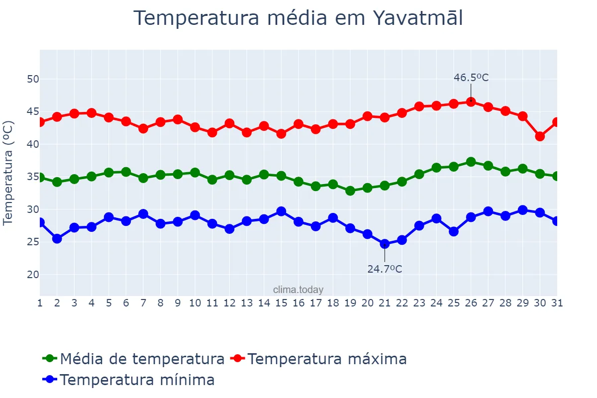 Temperatura em maio em Yavatmāl, Mahārāshtra, IN