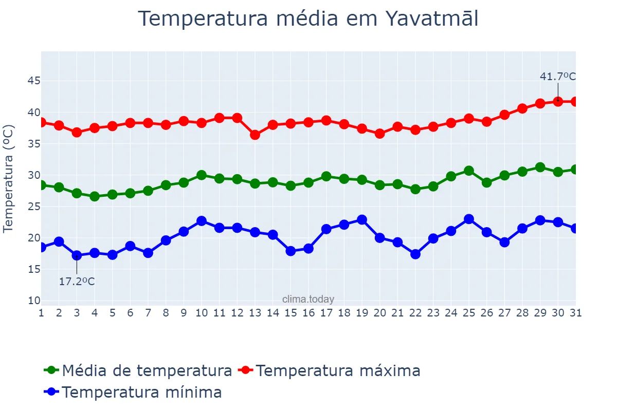 Temperatura em marco em Yavatmāl, Mahārāshtra, IN