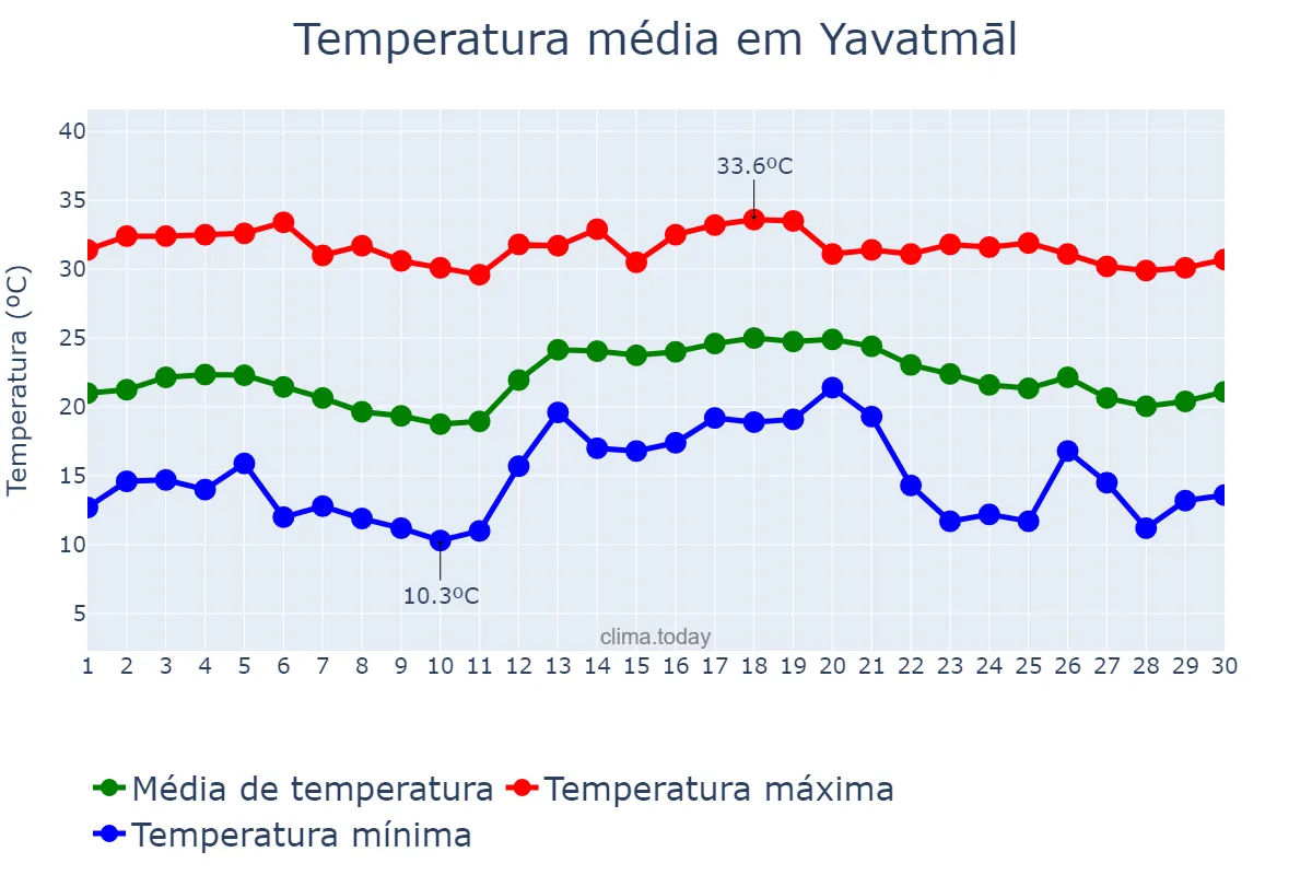 Temperatura em novembro em Yavatmāl, Mahārāshtra, IN
