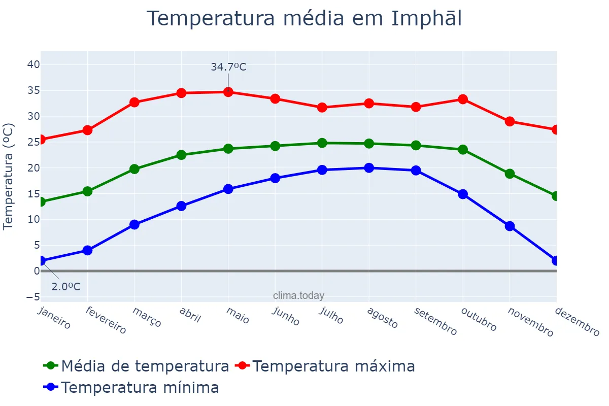 Temperatura anual em Imphāl, Manipur, IN