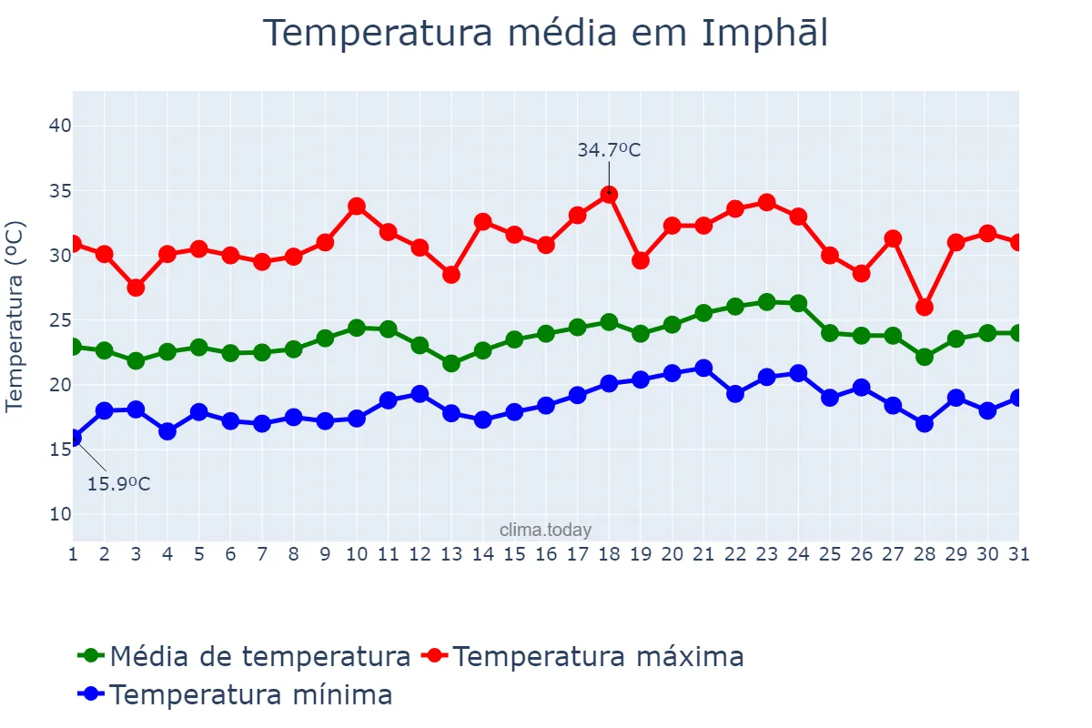 Temperatura em maio em Imphāl, Manipur, IN
