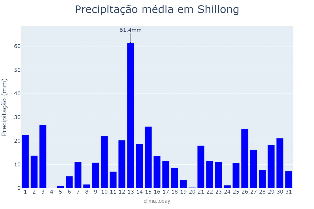 Precipitação em agosto em Shillong, Meghālaya, IN
