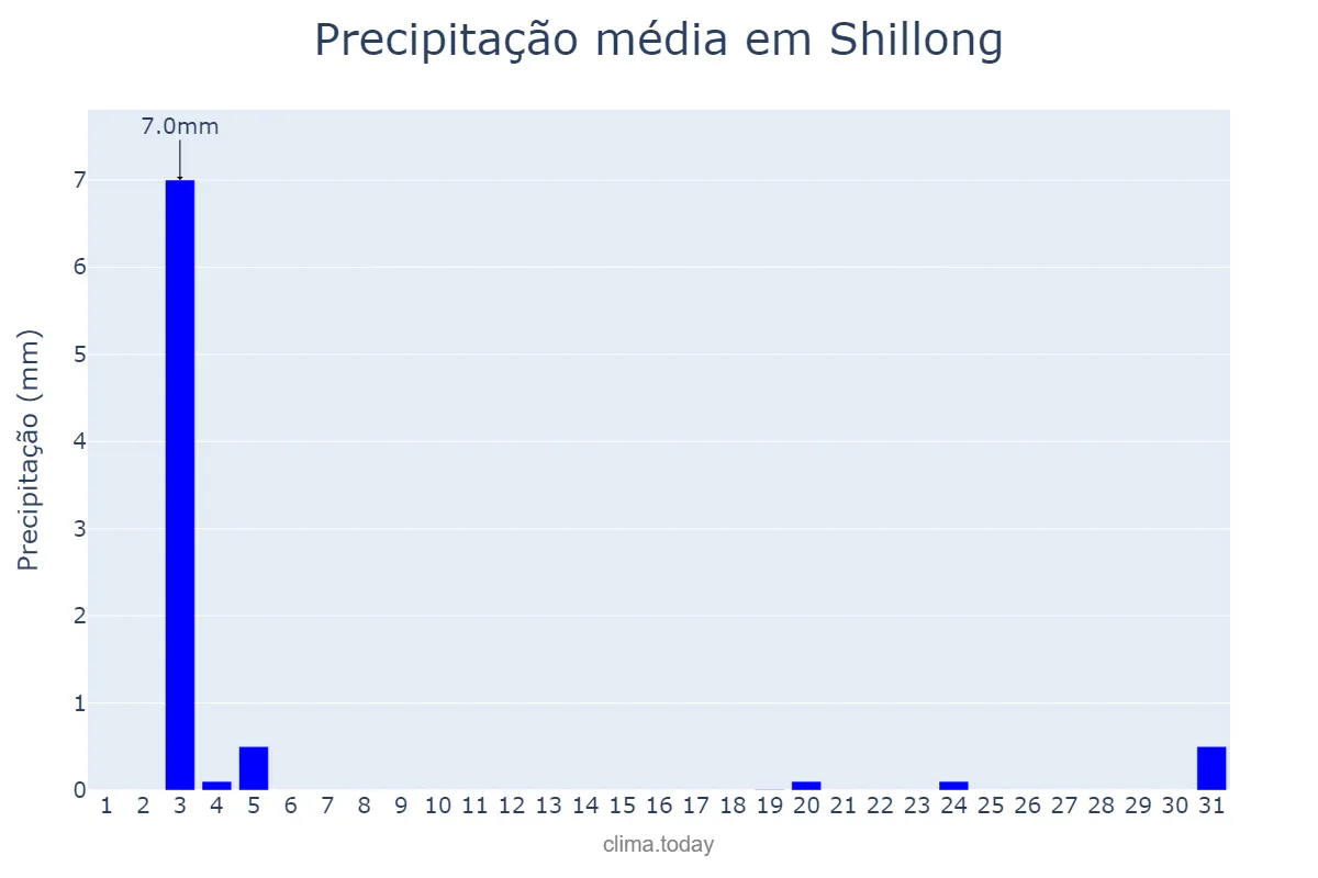 Precipitação em janeiro em Shillong, Meghālaya, IN