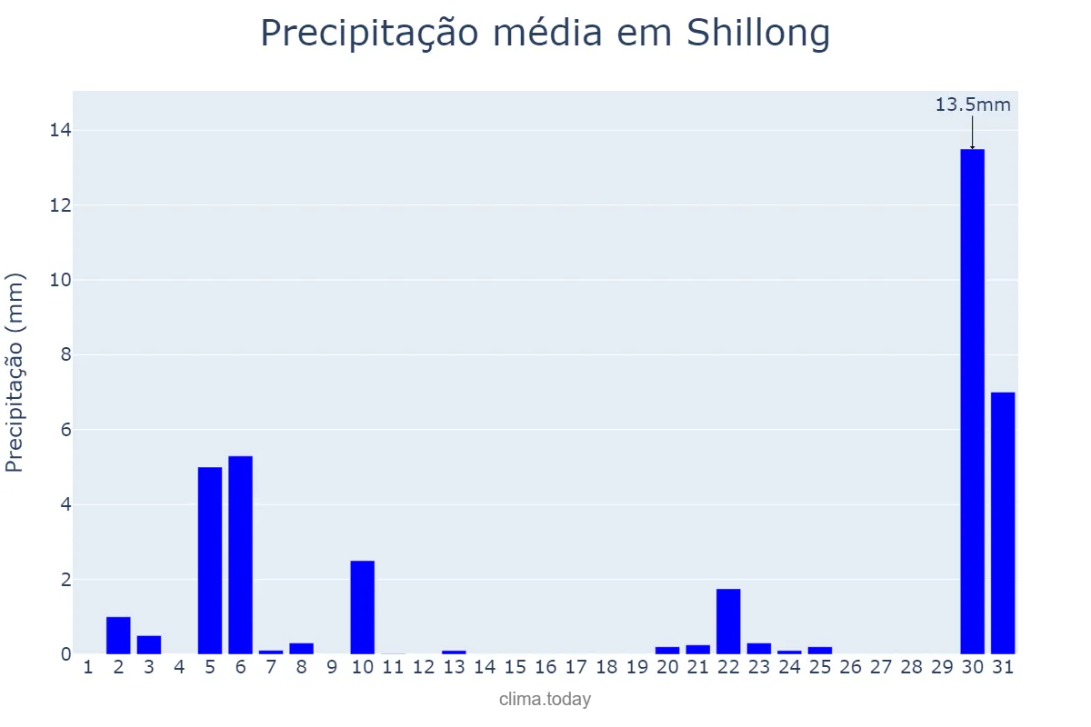 Precipitação em marco em Shillong, Meghālaya, IN
