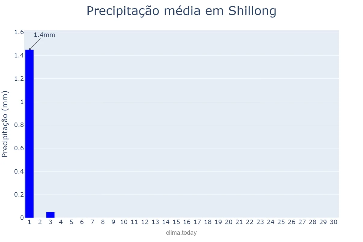 Precipitação em novembro em Shillong, Meghālaya, IN