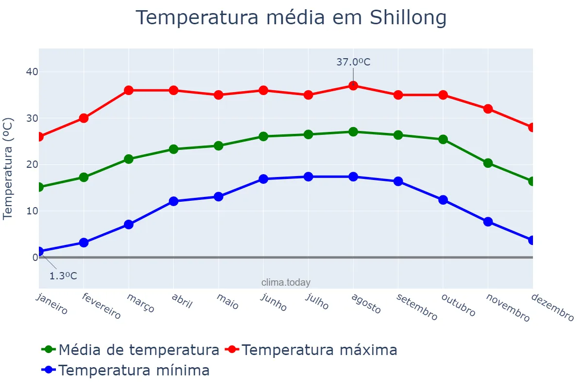 Temperatura anual em Shillong, Meghālaya, IN
